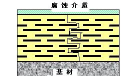 脫硫塔玻璃鱗片涂料防腐原理 脫硫塔玻璃鱗片涂料防腐原理