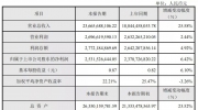 大華股份發(fā)布2018年度業(yè)績快報：營收236.66億元，同比增長25.58%