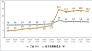 2024年上半年我國規上電子信息制造業增加值同比增長13.3%